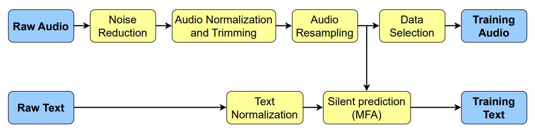 Sơ đồ quy trình tiền xử lý dữ liệu trên WPS